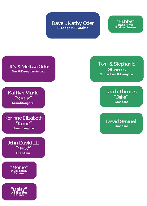 The Oder Family Tree